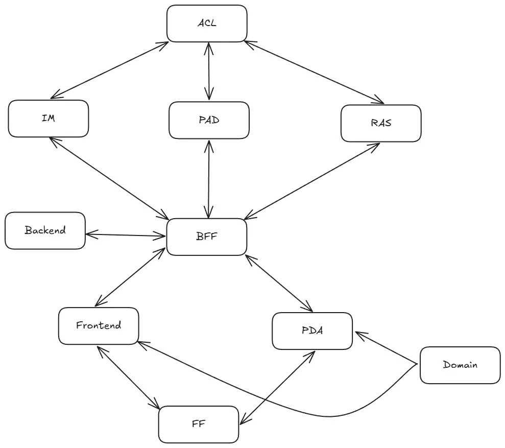 Frávega WMS Microservices Design